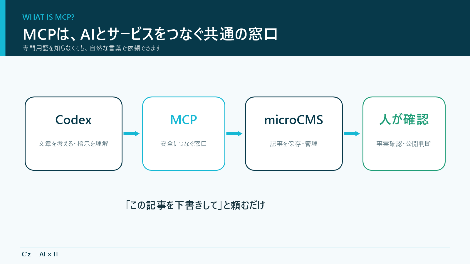 CodexとmicroCMSをMCPで連携する仕組み
