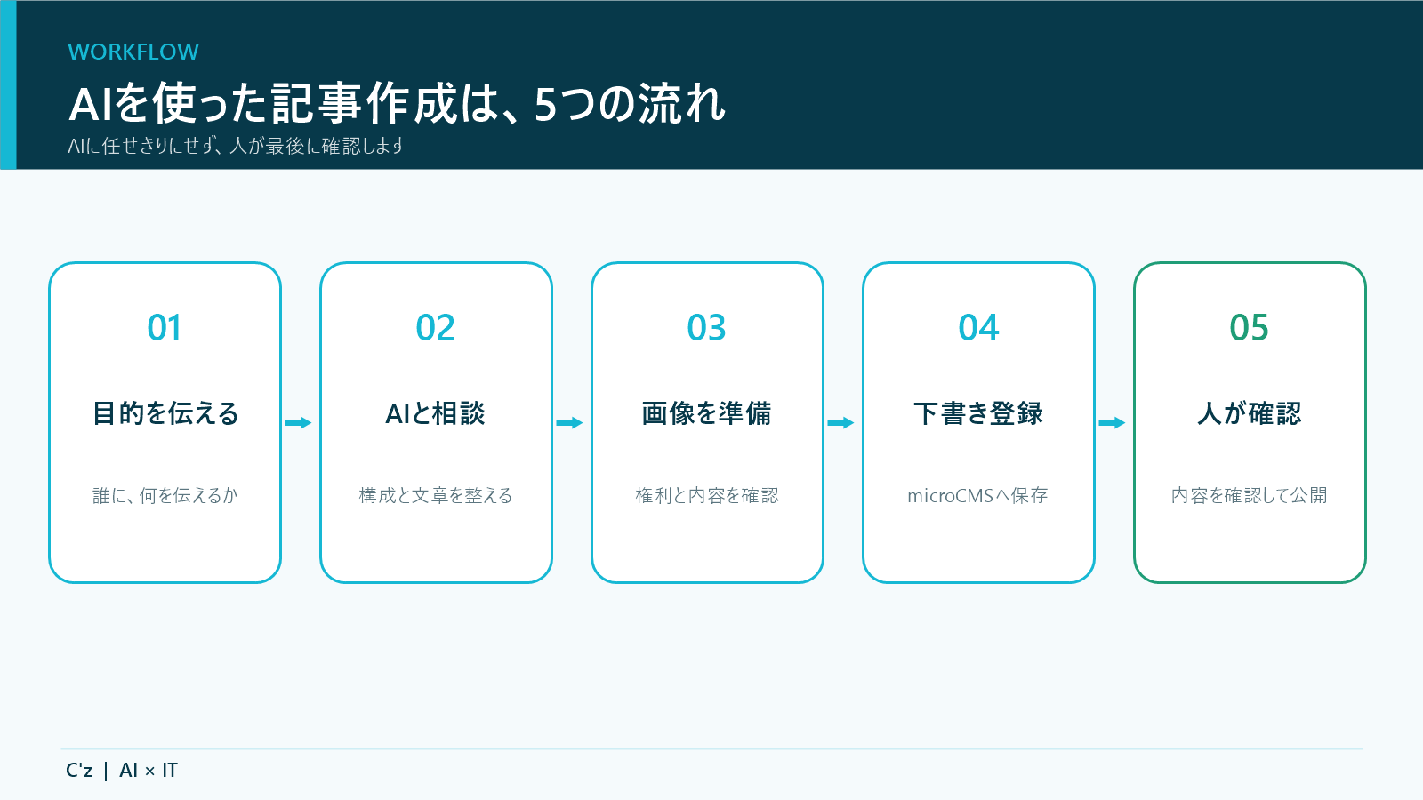 AIを使った記事作成から公開までの5つの流れ